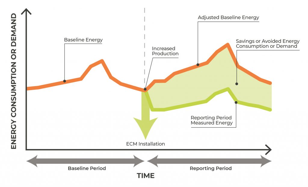 How M&V Works Diagram